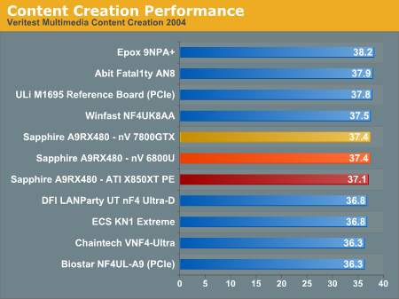 Content Creation Performance